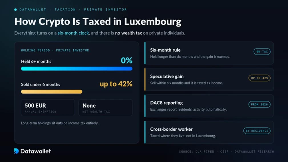 Fiscalité des cryptomonnaies au Luxembourg.