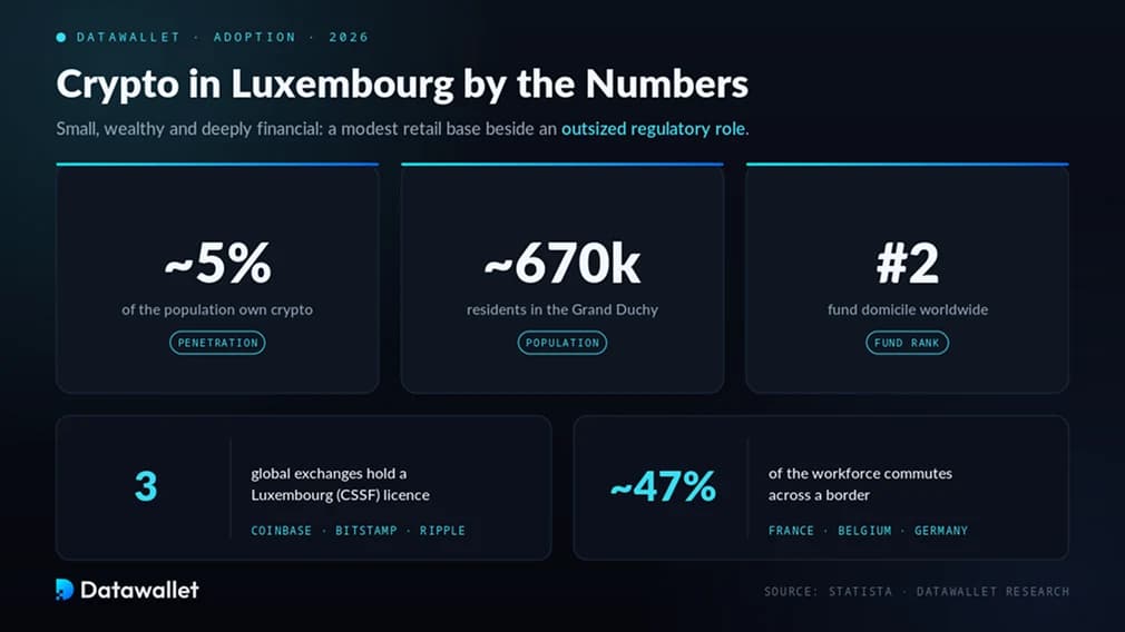 L'adoption des cryptomonnaies au Luxembourg.