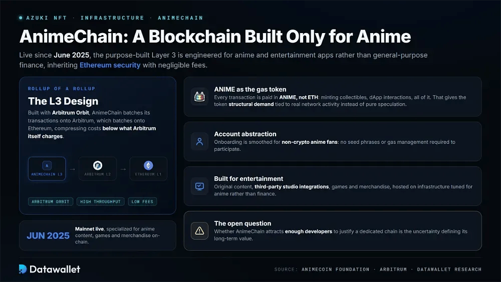 ¿Qué es AnimeChain?