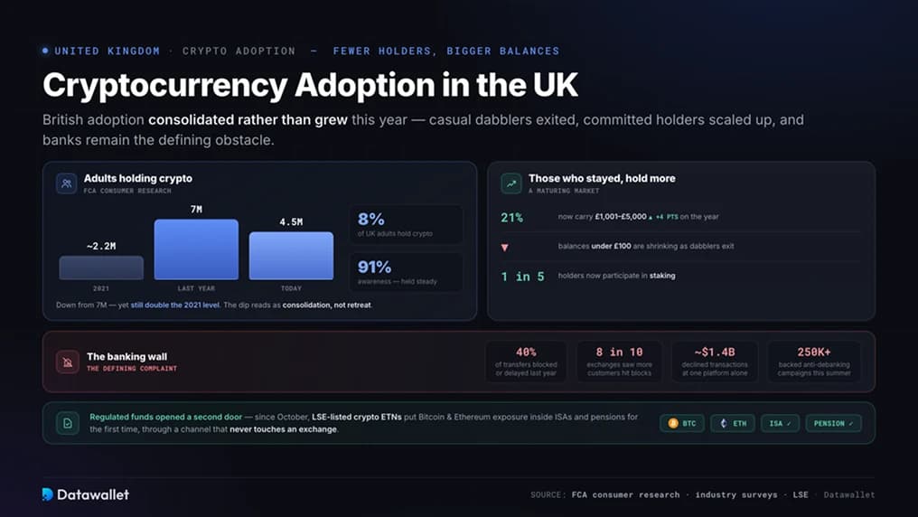 加密货币在 UK 的采用情况