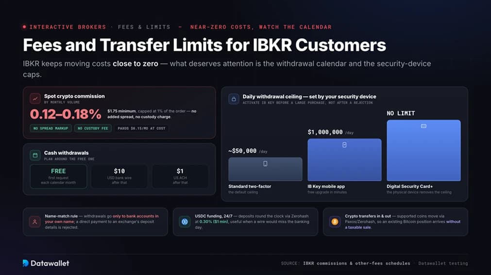Comisiones y Límites de Transferencia para Clientes de IBKR