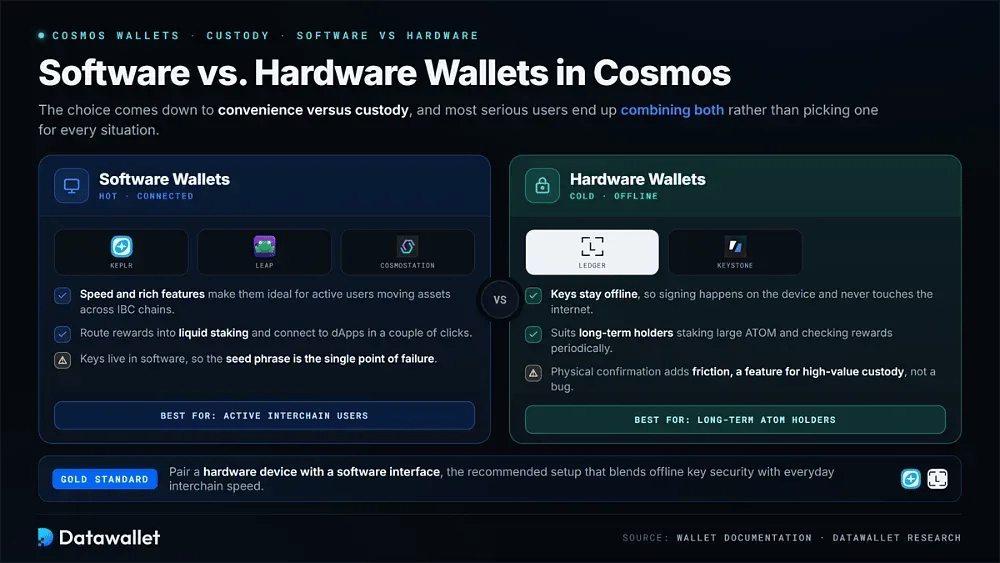 Wallets logiciels vs. matériels dans Cosmos