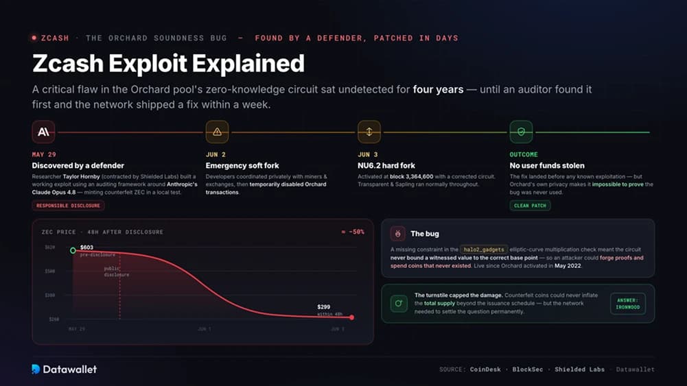 Zcash Exploit Spiegato