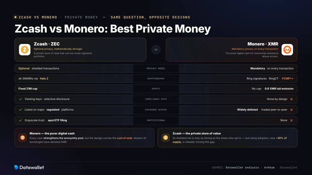 Zcash vs Monero: Migliore Moneta Privata