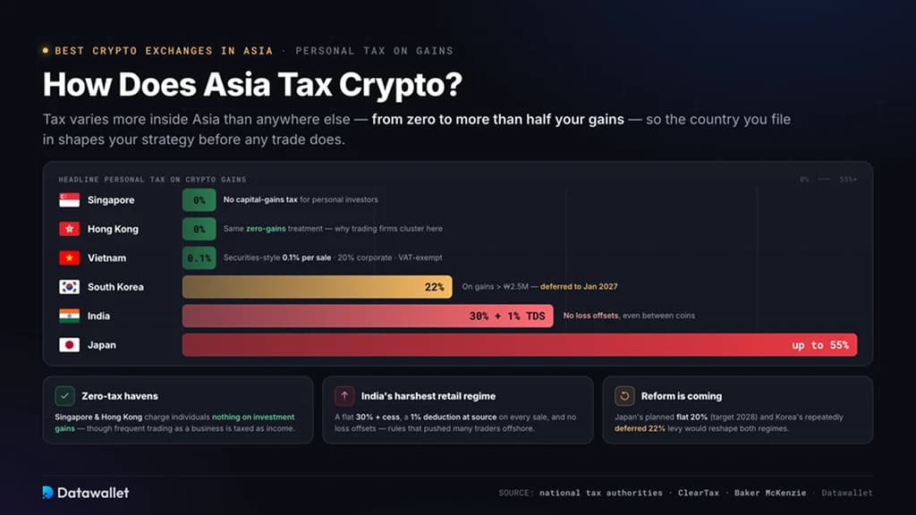 Comment l'Asie taxe-t-elle les cryptos ?