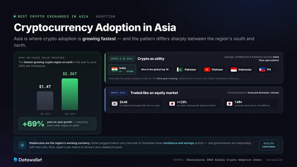 Adoption des cryptomonnaies en Asie