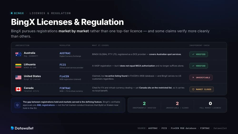 Licences et réglementation de BingX