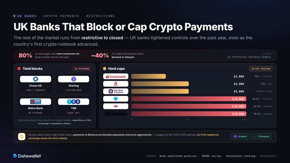 Banche del Regno Unito che bloccano o limitano i pagamenti crypto