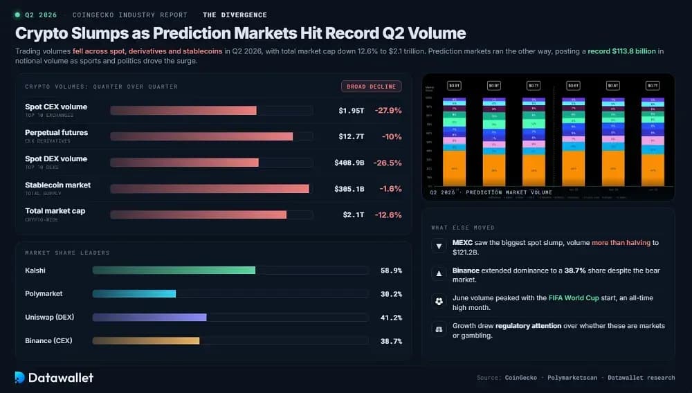 Crypto Slumps as Prediction Markets Hit Record Q2 Volume