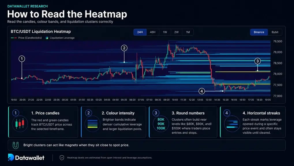 Как читать тепловую карту BTC
