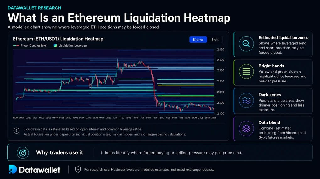 Qu'est-ce qu'une carte thermique de liquidation Ethereum