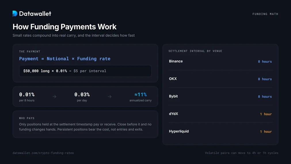 كيفية سداد مدفوعات التمويل
