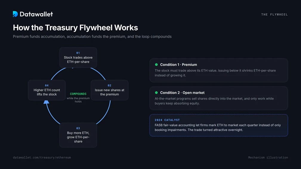 How the ETH Treasury Flywheel Works
