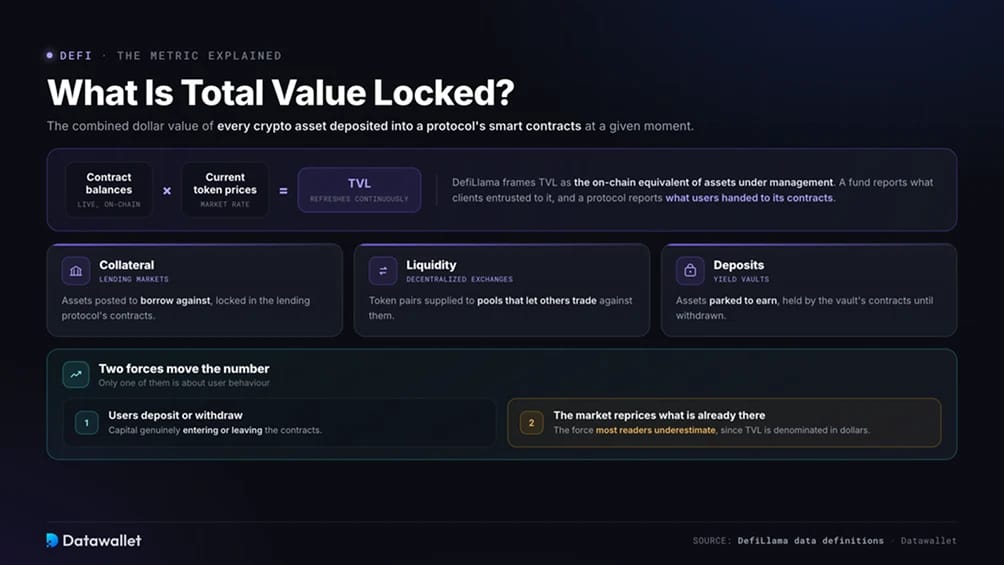 ¿Qué es el Total Value Locked?