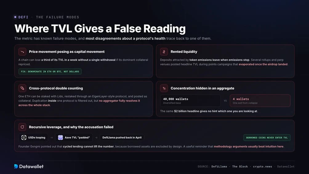 Dónde el TVL Ofrece una Lectura Errónea