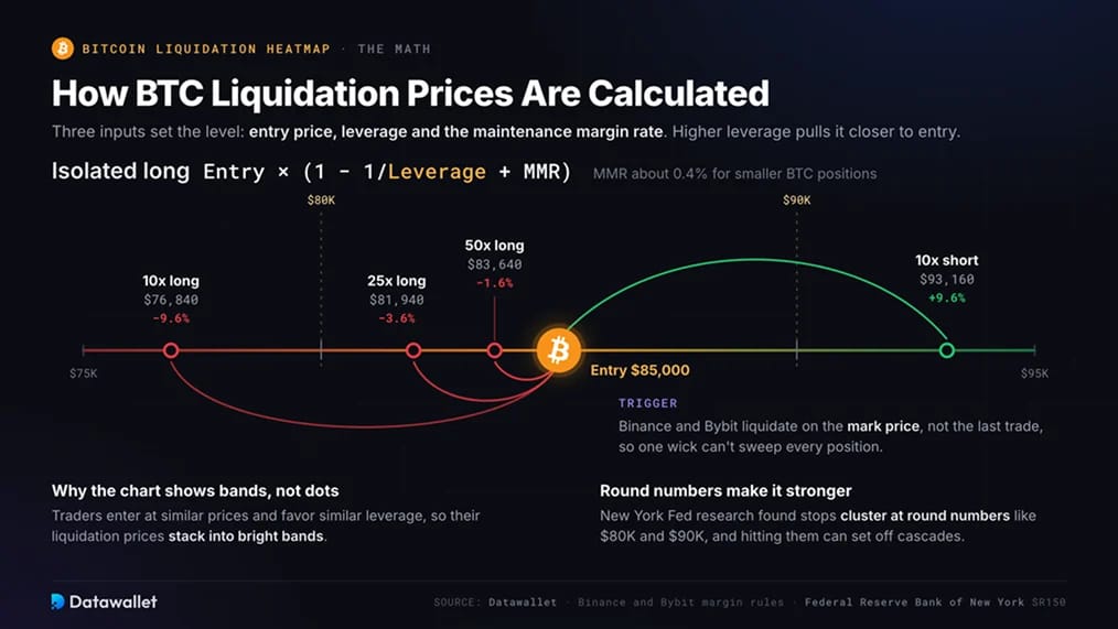How Are BTC Liquidation Prices Calculated?