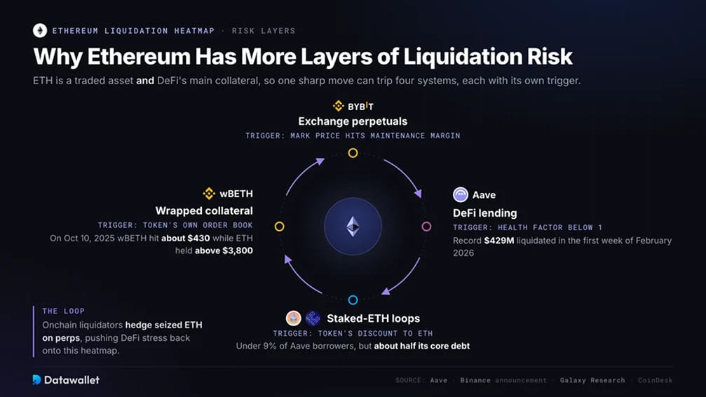 Почему у Ethereum больше уровней риска liquidation?