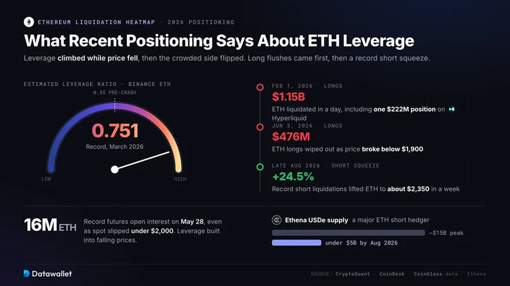 Что данные о позиционировании говорят о leverage для ETH?