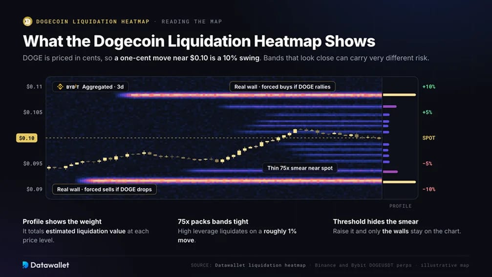 Qu'est-ce que la carte thermique de liquidation Dogecoin ?
