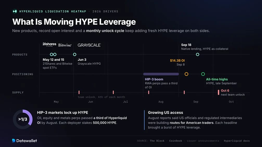 ¿Qué está moviendo el leverage de HYPE?