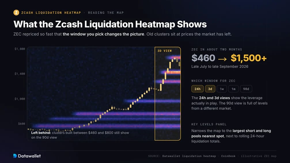 What Is the Zcash Liquidation Heatmap?