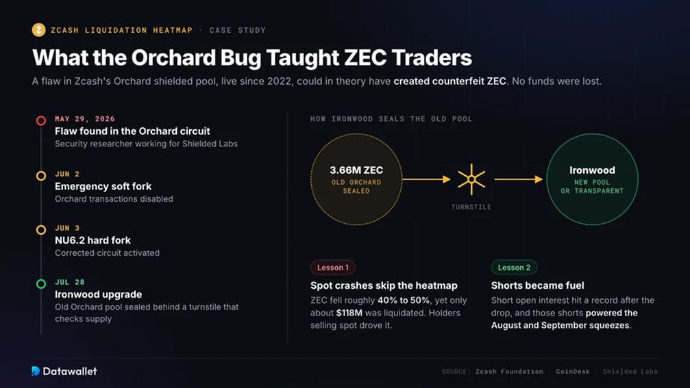 What Did the Orchard Bug Teach ZEC Traders?