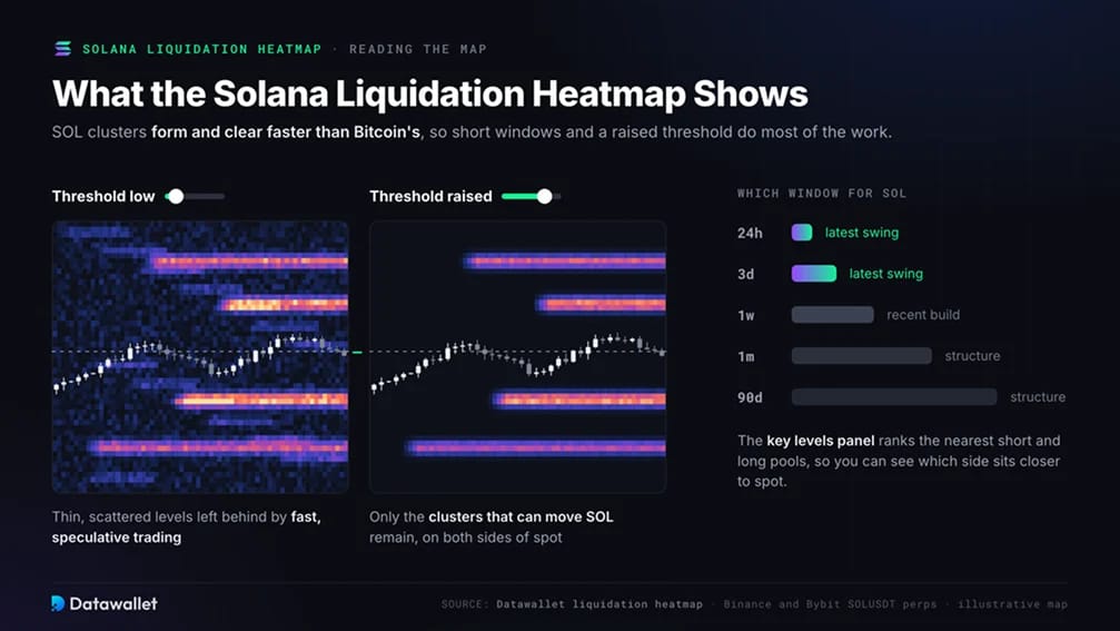 Was ist die Solana-Liquidations-Heatmap?