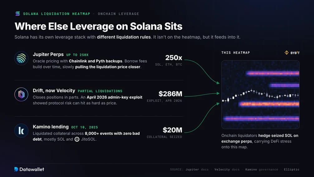 Wo befindet sich sonst noch leverage auf Solana?