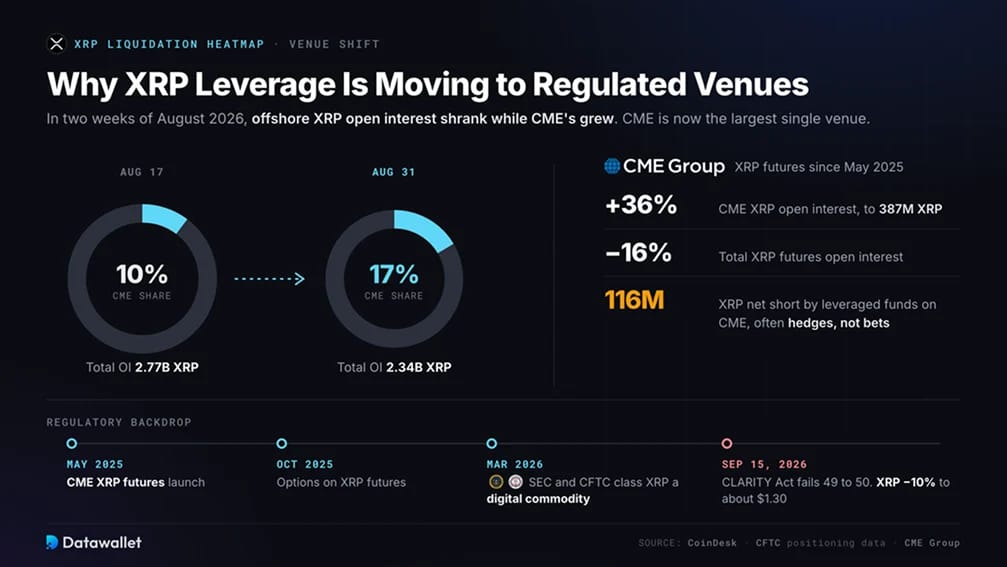 Pourquoi le leverage XRP se déplace-t-il vers des plateformes réglementées ?