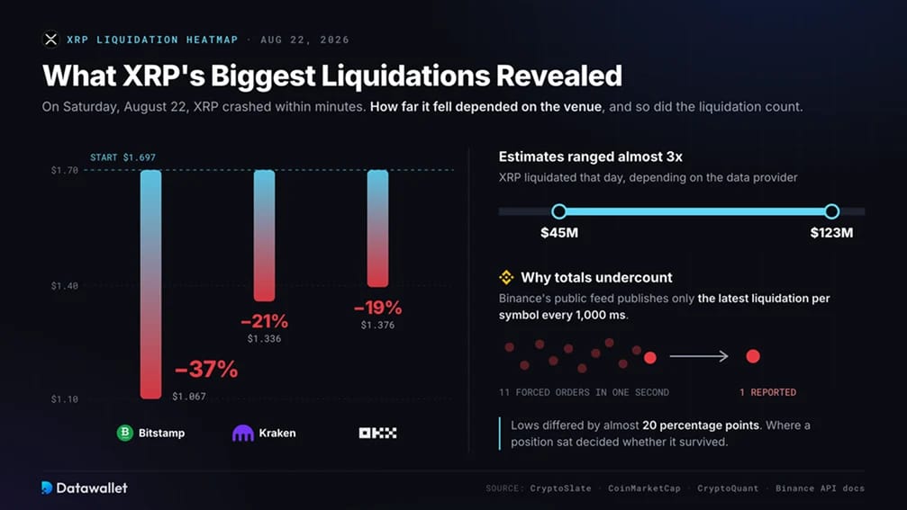 Qu'ont révélé les plus grandes liquidations de XRP ?
