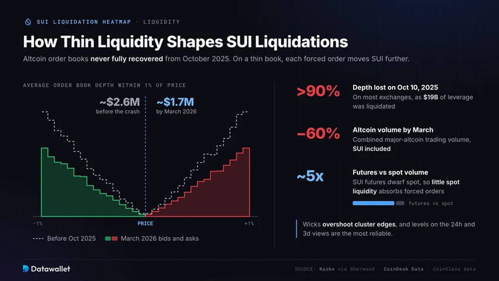 Comment la faible liquidité influence-t-elle les liquidations de SUI ?