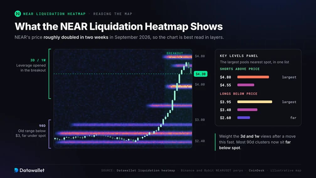Qu'est-ce que la heatmap de liquidation de NEAR ?