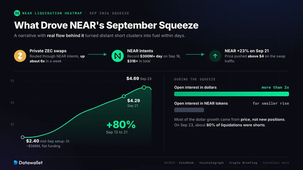 Qu'est-ce qui a provoqué le short squeeze de NEAR en septembre 2026 ?