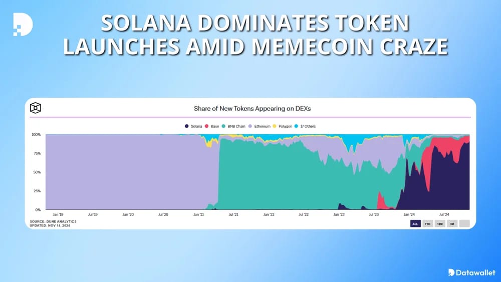 solana dominates token launches