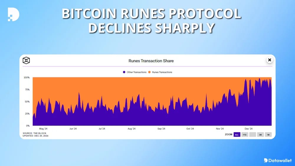 bitcoin runes decline sharply