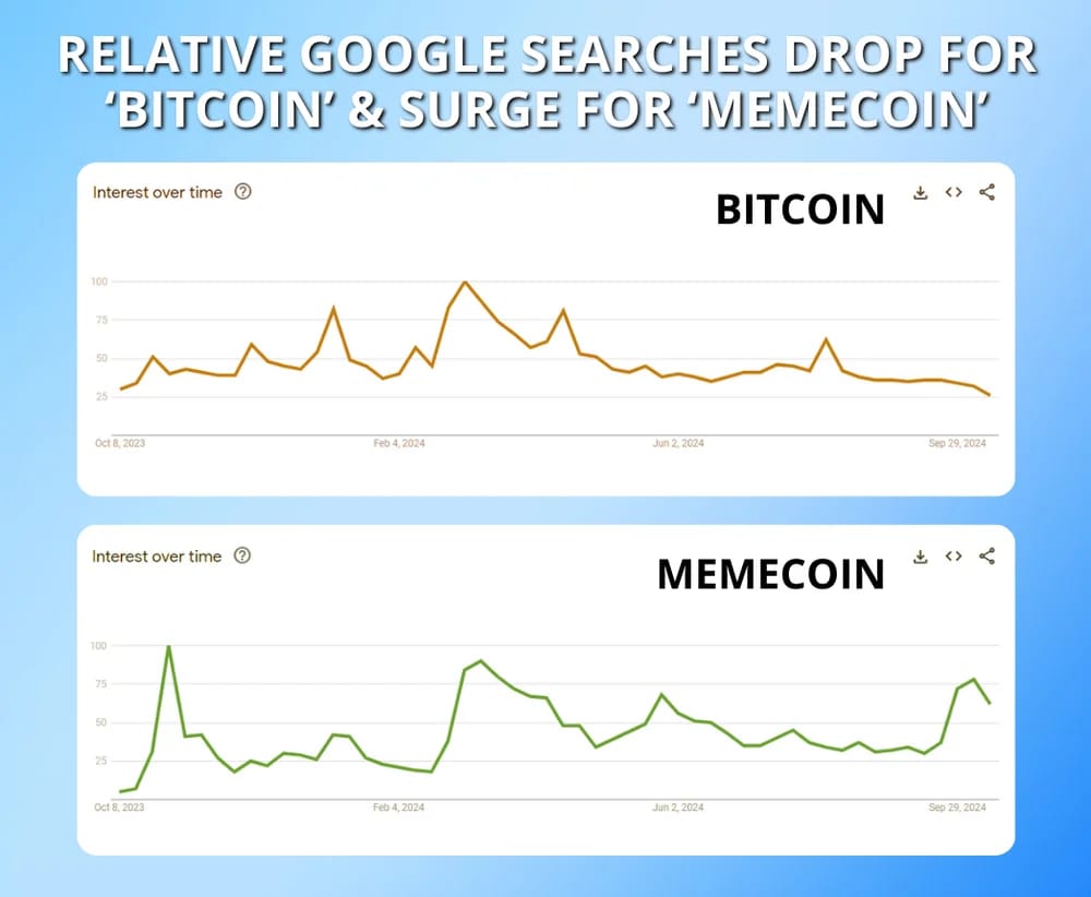 google searches drop for bitcoin
