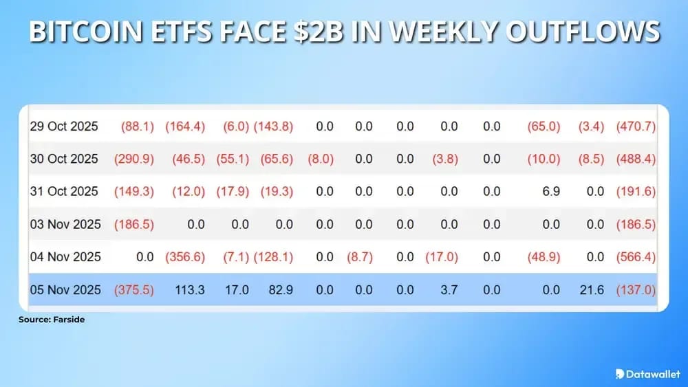 Bitcoin ETFs Face $2B in Weekly Outflows