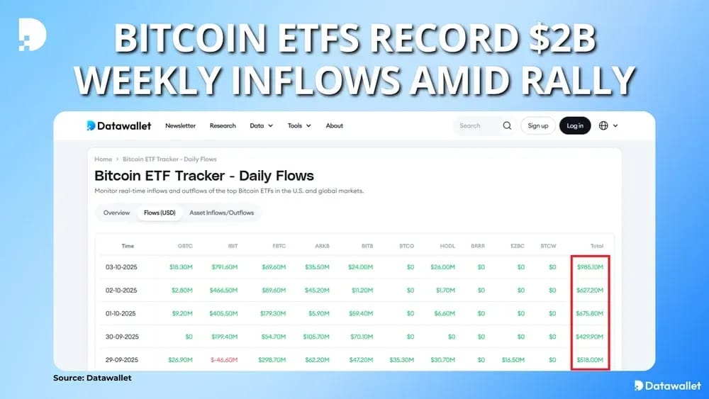 Bitcoin ETFs Record $2B Inflows Amid Rally