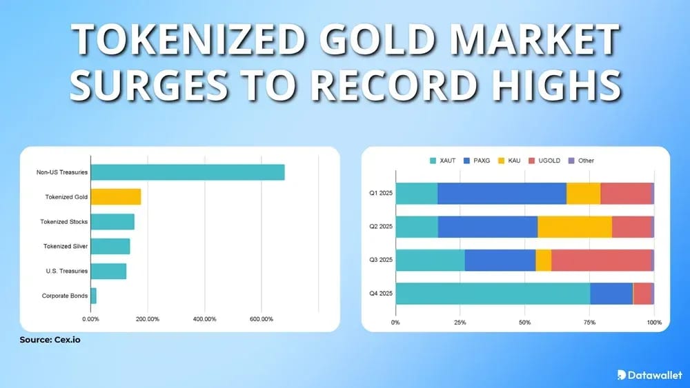 Tokenized Gold Market Surges To Record Highs