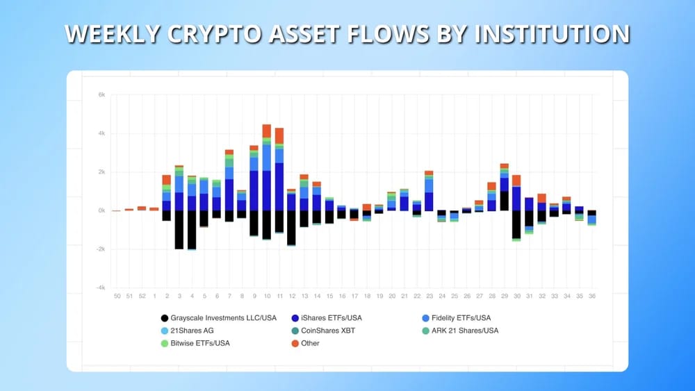 weekly crypto asset flows