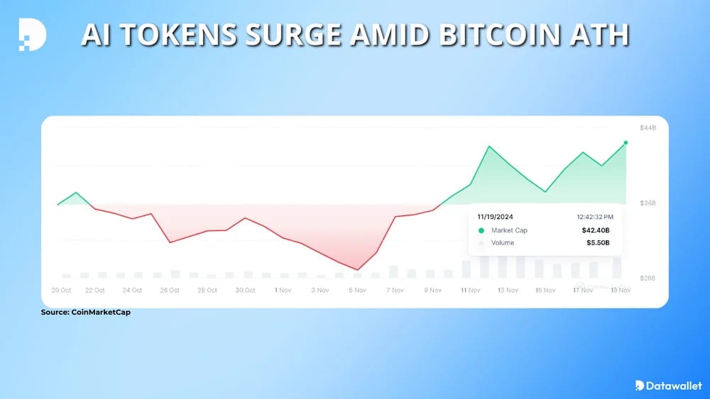 ai tokens pump as btc hits ath