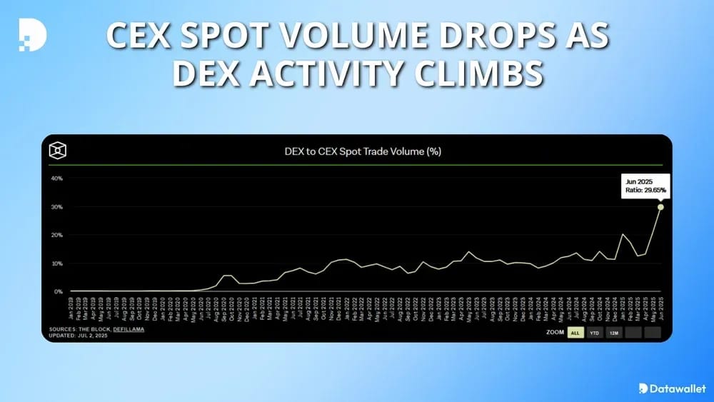 CEX Spot Volume Drops As DEX Activity Climbs