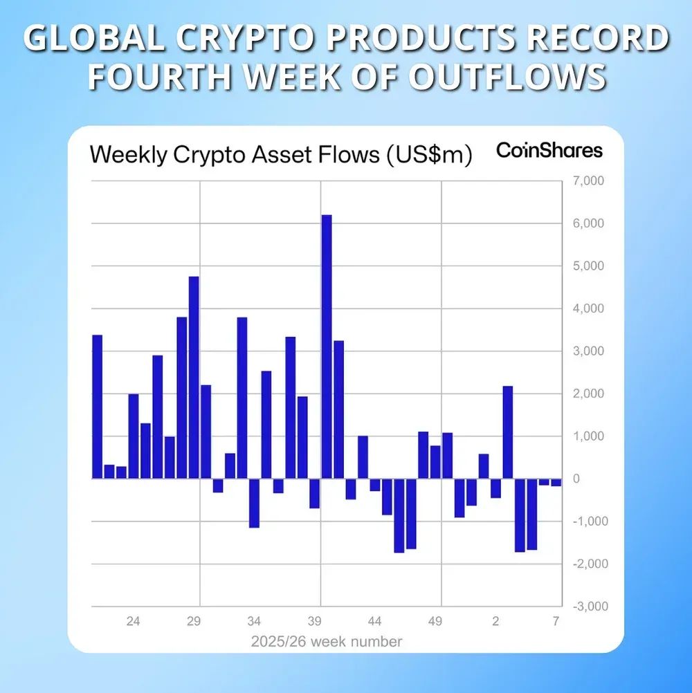 Global Crypto Products Record Fourth Week Of Outflows