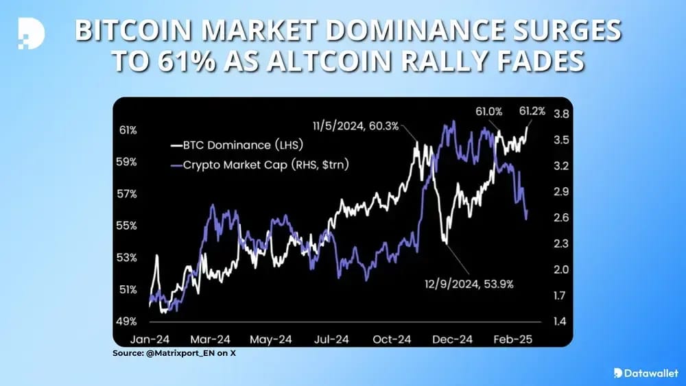 Bitcoin Market Dominance Surges to 61% as Altcoin Rally Fades