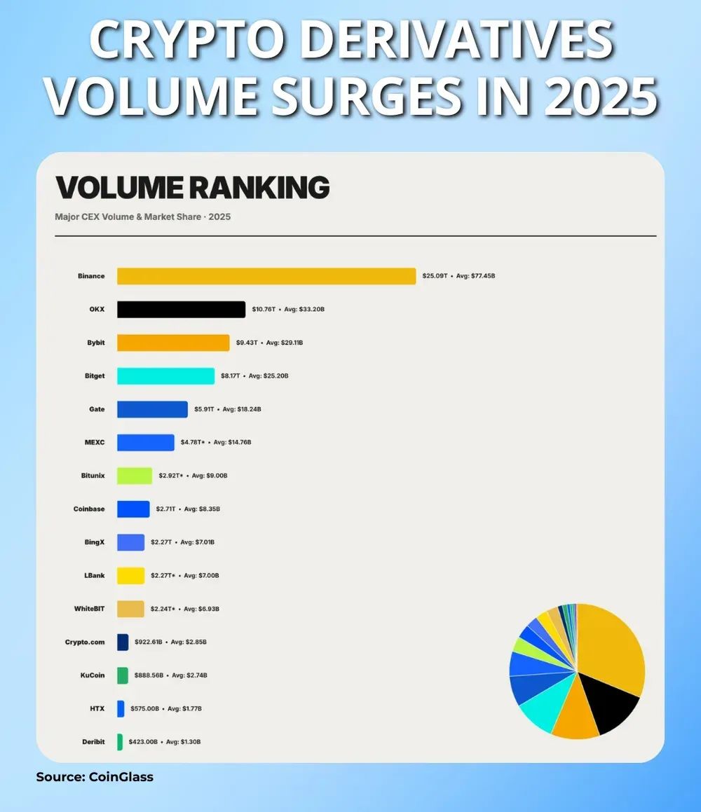Crypto Derivatives Volume Surges in 2025