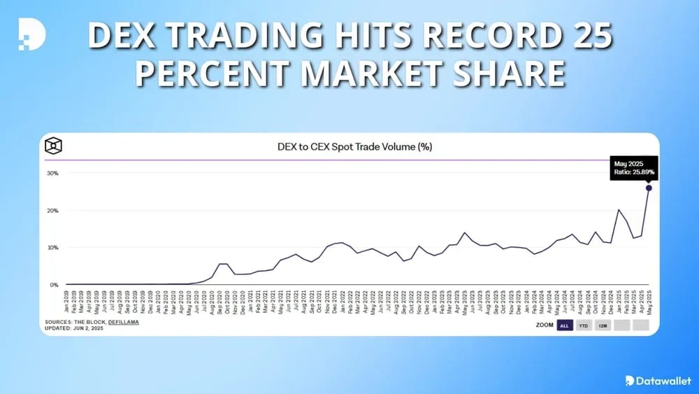 DEX Trading Hits Record 25 Percent Market Share