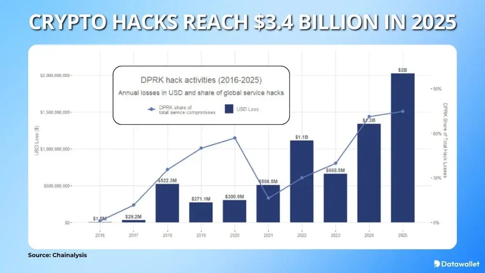 Crypto Hacks Reach $3.4 Billion in 2025