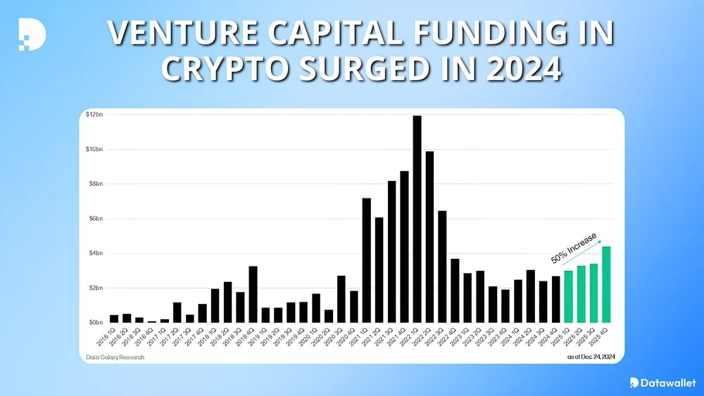 vc crypto funding surged in 2024