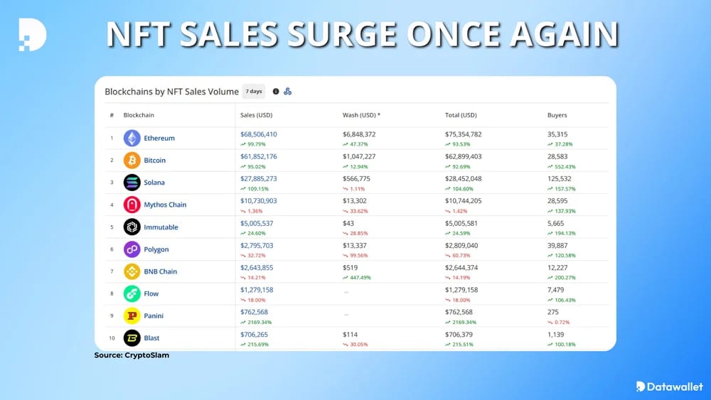 nft sales surge