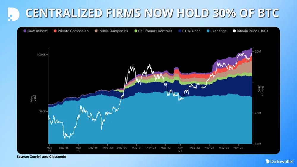 Centralized Firms Now Hold 30 Percent Of Bitcoin